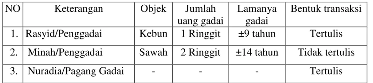 Tabel 5.  Gambaran transaksi gadai di Nagari Baruh Bukik 