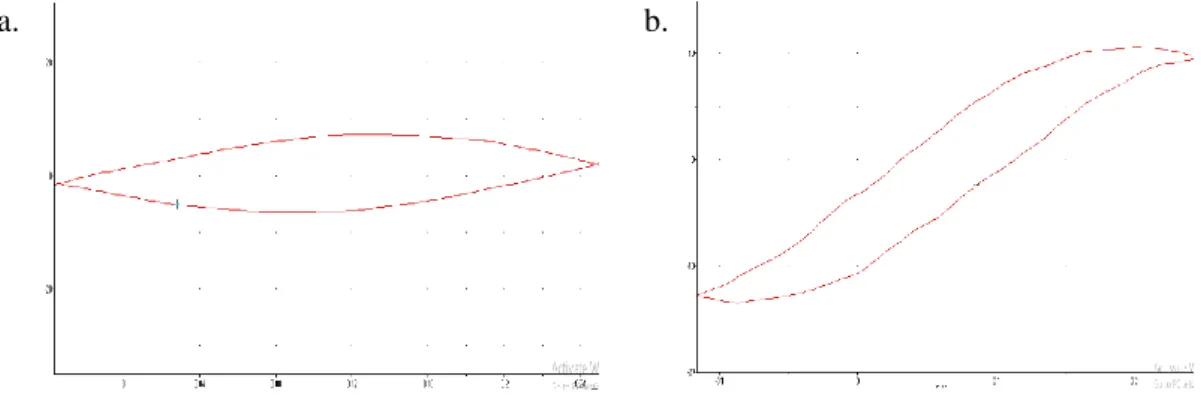 Gambar 1. Voltamogram (a) setelah dan (b) sebelum elektrodeposisi  Kapasitansi  dapat  diketahui  dari  data 