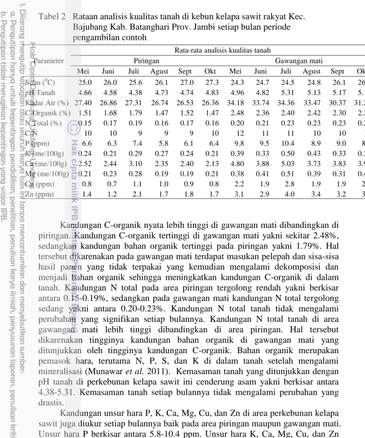 Tabel 2   Rataan analisis kualitas tanah di kebun kelapa sawit rakyat Kec. 