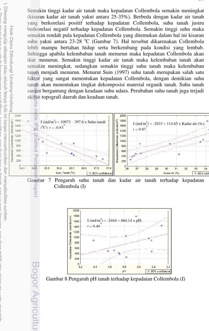 Gambar  7  Pengaruh  suhu  tanah  dan  kadar  air  tanah  terhadap  kepadatan  Collembola (I)         