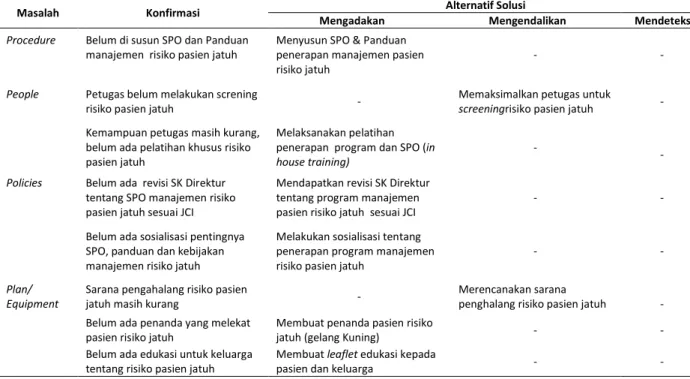 Tabel 1. Alternatif Solusi belum optimalnya manajemen risiko pasien jatuh di Rumah Sakit Islam Unisma Malang tahun 2013