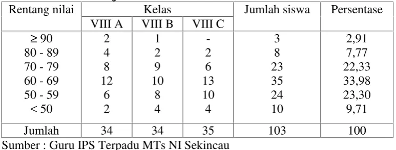 Tabel 1. Hasil Mid Semester Ganjil Kelas VIII MTs Nurul Iman SekincauTahun Pelajaran 2012/2013.