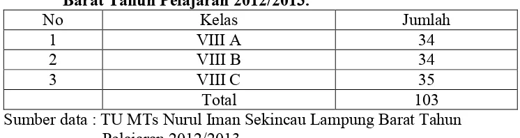 Tabel 5. Jumlah Siswa Kelas VIII MTs Nurul Iman Sekincau Lampung  