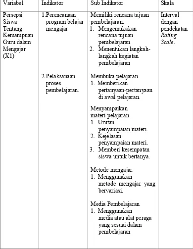 Tabel 7. Indikator dan Sub Indikator Masing-masing Variabel 