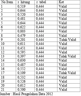 Tabel 8. Hasil Analisis Uji Validitas Angket untuk Variabel X1 