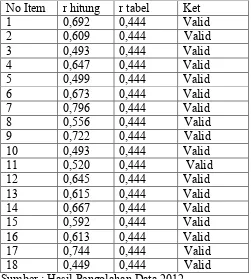 Tabel 9. Hasil Analisis Uji Validitas Angket untuk Variabel X2 