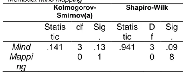 Tabel 04. Hasil Uji Normalitas Data Hasil Belajar   Kolmogorov-Smirnov(a) Shapiro-Wilk  Statis tic  df  Sig
