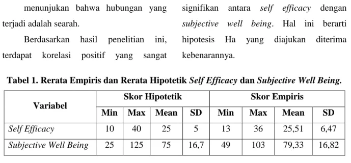 Tabel 1. Rerata Empiris dan Rerata Hipotetik Self Efficacy dan Subjective Well Being. 