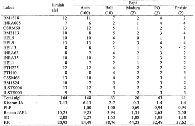 Tabel  I. Jumlah Aiel  Masing-Masing Lokus  Mikrosatelit pada Sapi Aceh,  Bali,  Madura, PO, dan Pesisir 
