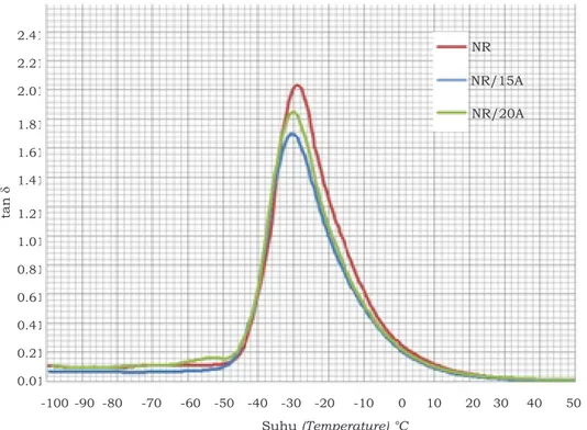 Gambar 3. Tan  d  vulkanisat NR dan NR/organoclay pada berbagai suhu Figure    3. Tan  d of NR and NR/organoclay vulcanizates at various temperatures