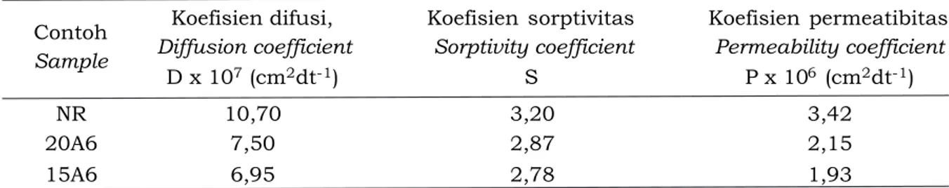 Tabel 2. Koefisien difusi, sorptivitas dan permeabilitas vulkanisat NR dan NR/organoclay