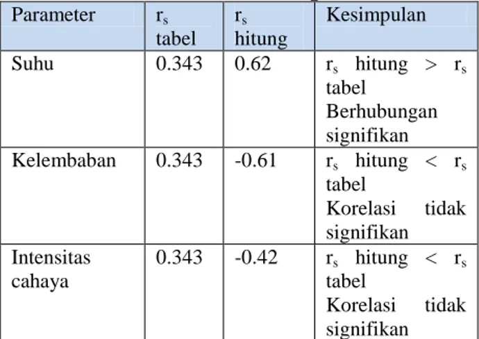 Tabel 4. Hasil perhitungan statistika  nonparametrik dalam penelitian korelasi 