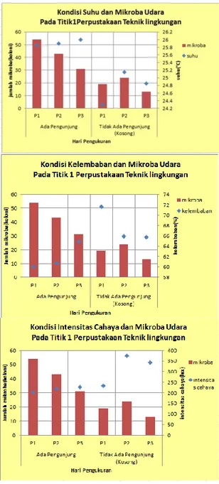 Gambar 2. Grafik pengukuran titik 1  perpustakaan teknik lingkungan  -  Pengukuran hari 1 sampai 3 (pengukuran 