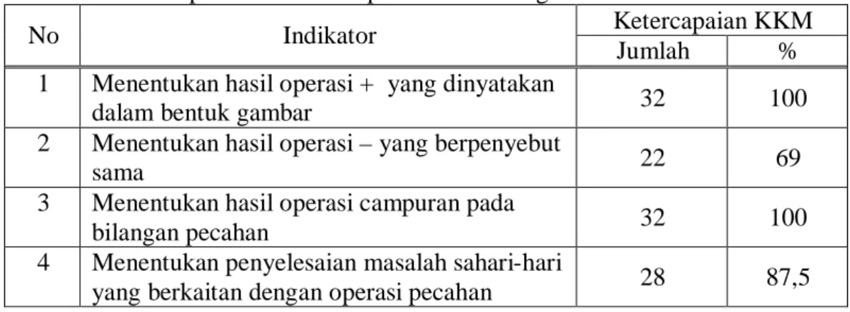 Tabel 4.    Ketercapaian KKM Setiap Indikator Ulangan Harian-II 