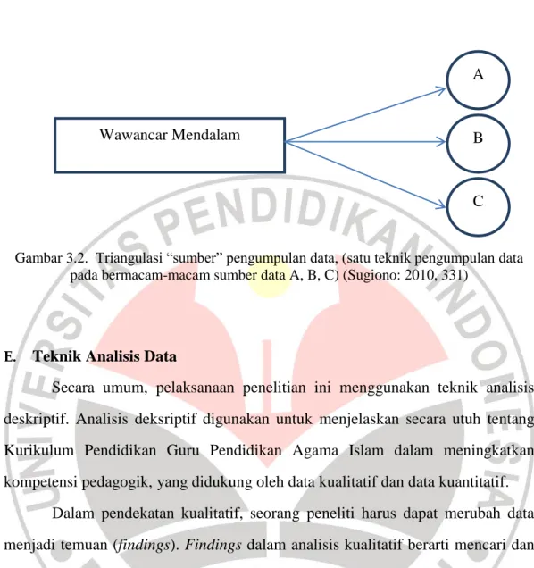 Gambar 3.2.  Triangulasi “sumber” pengumpulan data, (satu teknik pengumpulan data  pada bermacam-macam sumber data A, B, C) (Sugiono: 2010, 331) 