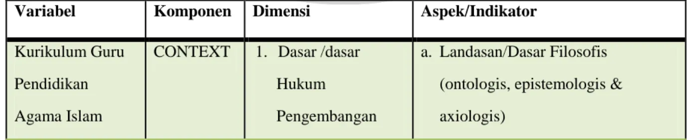 Tabel 3.1. Komponen, Dimensi dan Aspek Evaluasi  Variabel  Komponen  Dimensi  Aspek/Indikator 