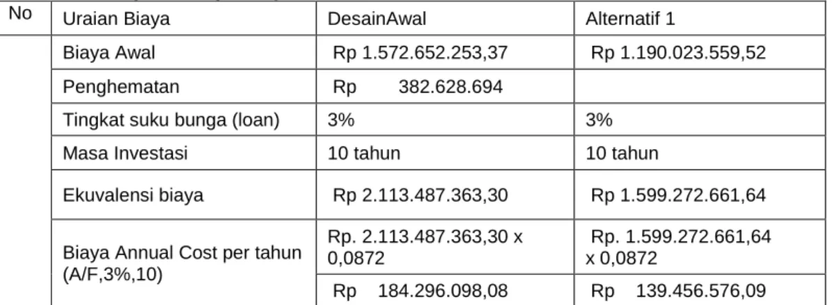 Tabel  8. Analisis biaya ekonomi keseragaman (annual cost) saluran drainase  (channel) ready mix 