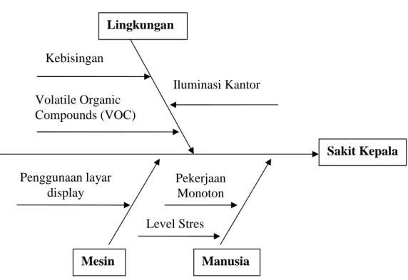 Gambar 1. Diagram fishbone untuk gejala sakit kepala (Iskandar, 2007)Lingkungan Sakit KepalaMesinManusiaKebisinganVolatile OrganicCompounds (VOC)Iluminasi KantorPenggunaan layardisplayPekerjaanMonotonLevel Stres