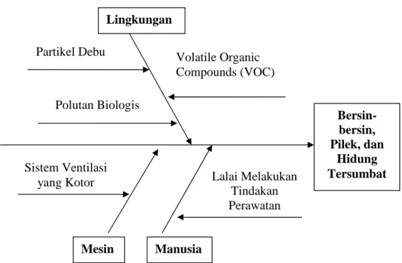 Gambar 2. Diagram fishbone untuk gejala bersin-bersin, pilek, dan hidung tersumbat (Iskandar, 2007).