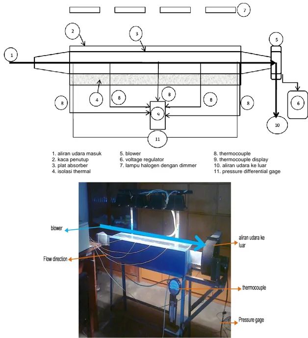 Gambar  5  menunjukkan  vektor  kecepatan  aliran udara di centerline dalam saluran dengan plat  penyerap  bentuk v-corrugated  yang dihasilkan dari 