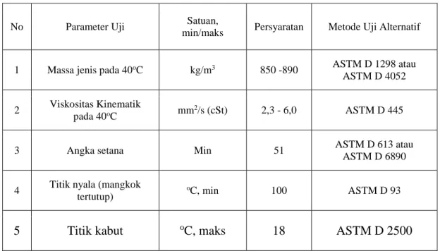 Tabel 2.3 Syarat Mutu Biodiesel SNI 7182:2015 