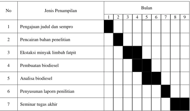 Tabel 3.7 Jadwal Penelitian 