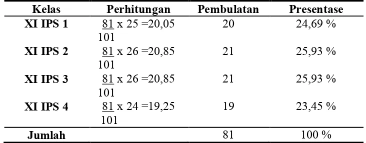 Tabel 4. Perhitungan jumlah sampel untuk masing-masing kelas  