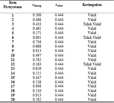 Tabel 6. Hasil Analisis Uji Validitas Angket untuk Variabel X1 