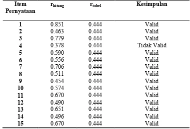 Tabel 7. Hasil Analisis Uji Validitas Angket untuk Variabel X2 