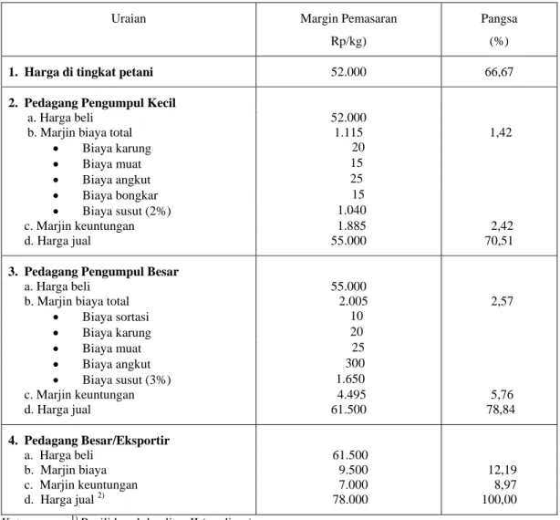 Tabel 4. Marjin Tata Niaga pada Setiap Pelaku Pasar Panili, 2002. 