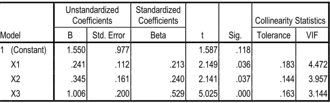 Tabel 10. Hasil Uji t  Coefficients a Model  Unstandardized Coefficients  Standardized Coefficients  t  Sig