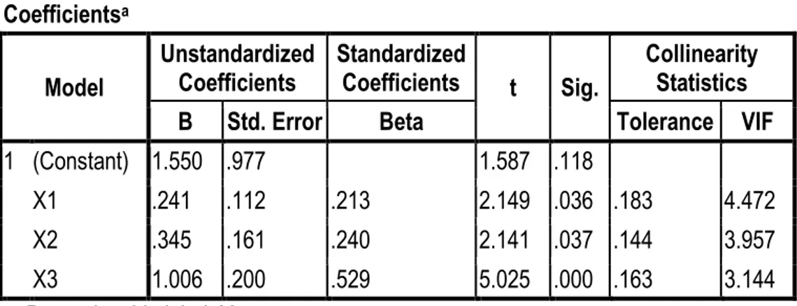 Tabel 4.  Hasil Uji Multikolinearitas  Coefficients a Model  Unstandardized Coefficients  Standardized Coefficients  t  Sig