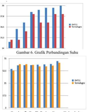 Tabel 5. Data Pengujian Penetasan Tahap Ii 