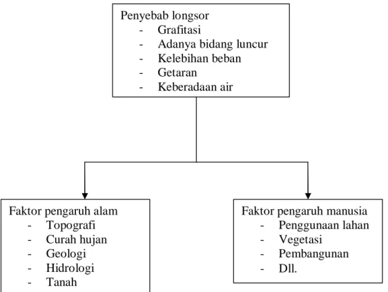 Gambar 1.2  Diagram Aliran Teori 