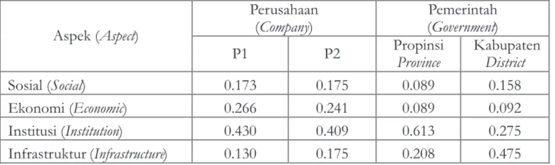 Tabel 3.  Aspek penentu efektivitas implementasi REDD Table 3.  Key aspect of  effectiveness of  REDD implementation
