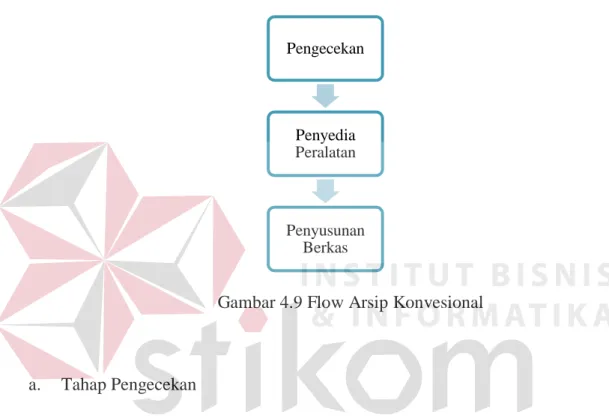 Gambar 4.9 Flow Arsip Konvesional 
