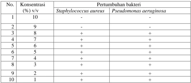 Tabel 1. Penentuan konsentrasi hambat minimum ekstrak batang brotowali +                    zeolit terhadap bakteri Staphylococcus aureus dan  Pseudomonas  