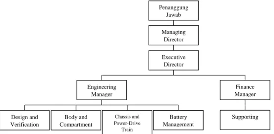 Gambar 2.1 Struktur Organisasi Penelitian dan Pengembangan Mobil Listrik