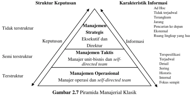 Gambar  2.7  menunjukkan  kerangka  piramida  manajerial  klasik  yang  menggambarkan hubungan antara informasi, keputusan, dan manajemen