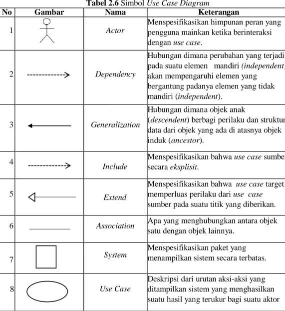 Tabel 2.6 Simbol Use Case Diagram 