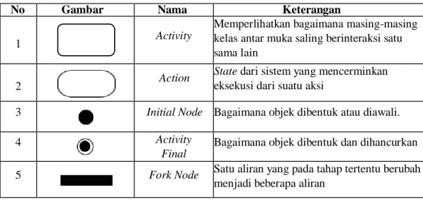 Tabel 2.7 Simbol Activity Diagram 