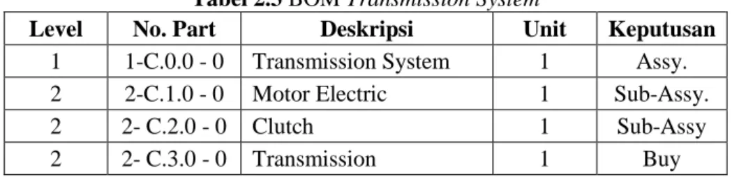 Tabel 2.3 menunjukkan bill of material dari bagian transmission system mulai dari  level 1 hingga 2
