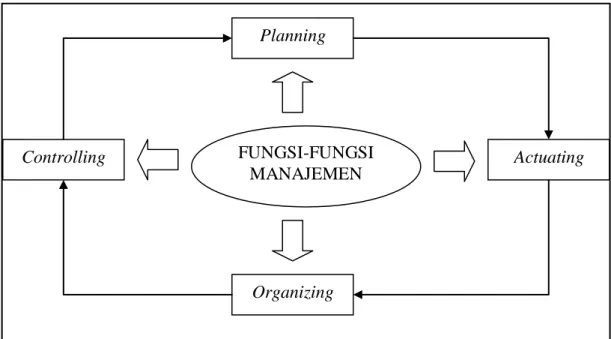 Gambar 2.1. Diagram Alir Fungsi Manajemen dalam Pengelolaan Sebuah Apotek  [ Sumber: Smith, 1975 ] 