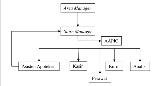 Gambar 2.2 Struktur Organisasi Gerai Mitrasana Kelapa Gading  [ Sumber: Hubertina, 2012 ] 