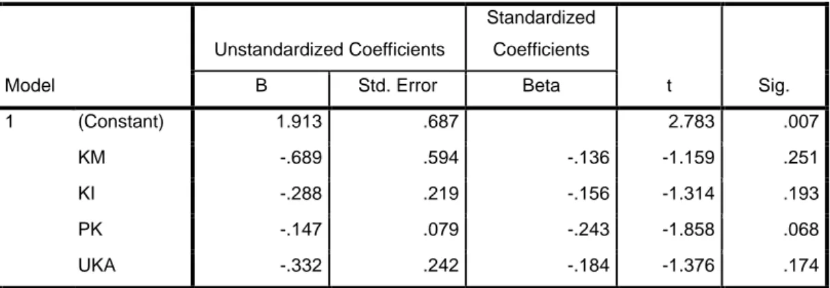 Tabel 4  Hasil Uji t  Coefficients a Model  Unstandardized Coefficients  Standardized Coefficients  t  Sig