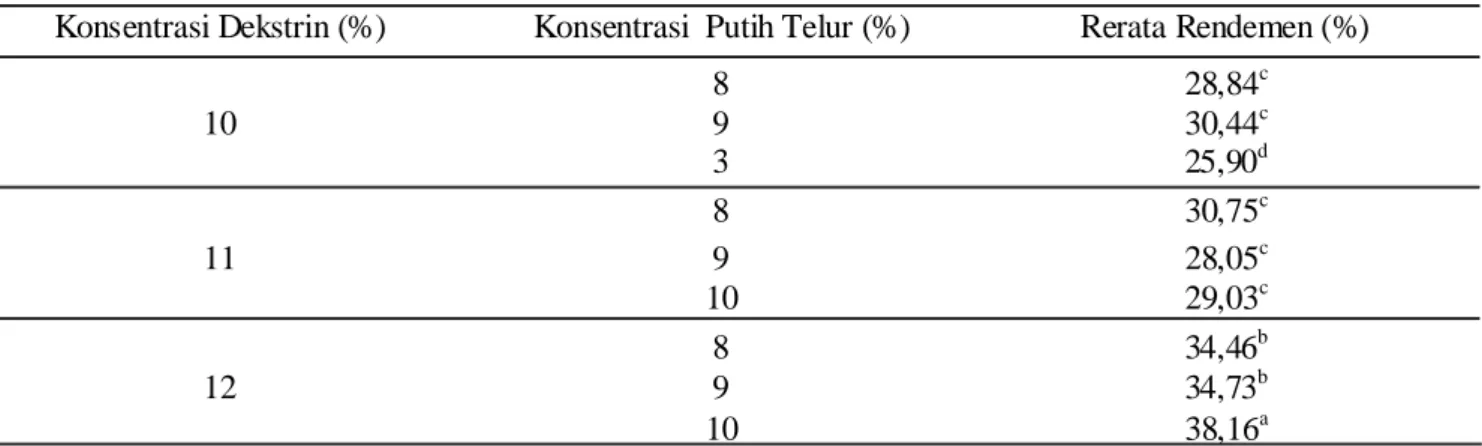 Tabel 2. Rerata Rendemen Serbuk Pewarna Daun Suji