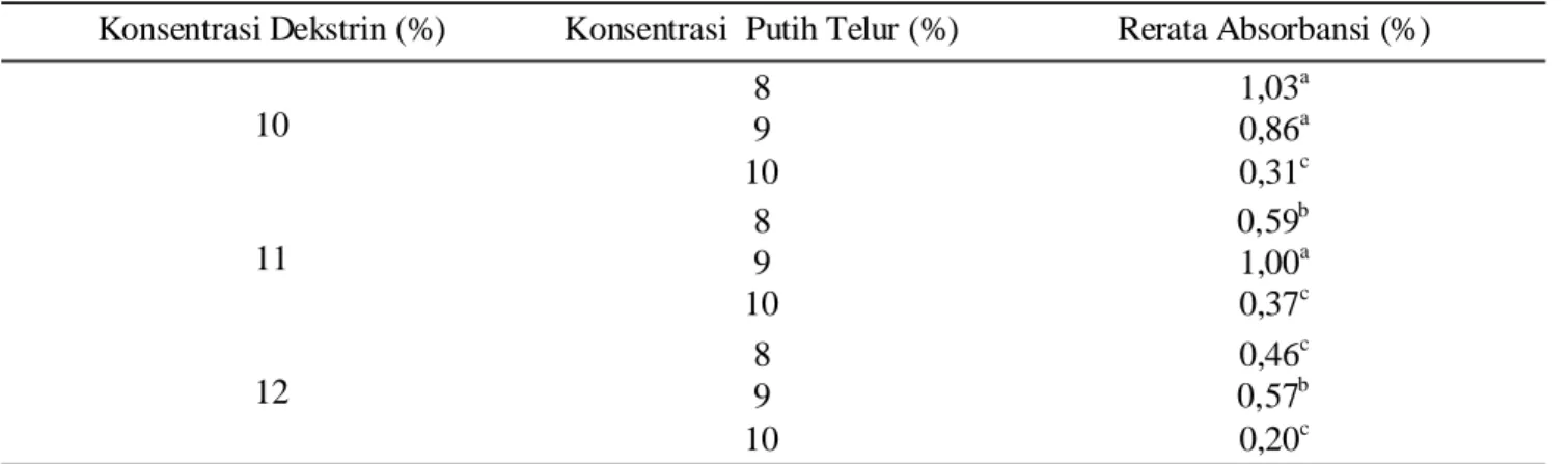 Tabel 7. Karakteristik Perlakuan Terbaik Serbuk Pewarna Daun Suji Parameter Nilai  Perbandingan pada 