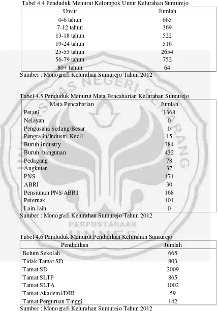 Tabel 4.4 Penduduk Menurut Kelompok Umur Kelurahan Sumurejo 