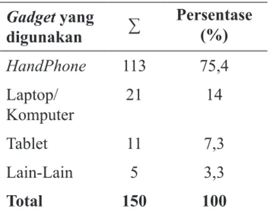 Tabel 4. Durasi Pengunaan Gadget Durasi  penggunaan  gadget ∑ Persentase (%) Jarang 28 18,7 Cukup  30 20 Sering  92 61,3 Total  150 100%