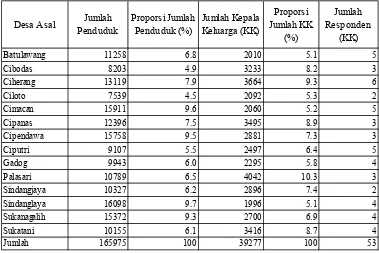 Tabel 1. Tabel Jumlah Penduduk, Proporsi Jumlah Penduduk, Jumlah Kepala Keluarga, Proporsi Jumlah Kepala Keluarga dan Jumlah Responden